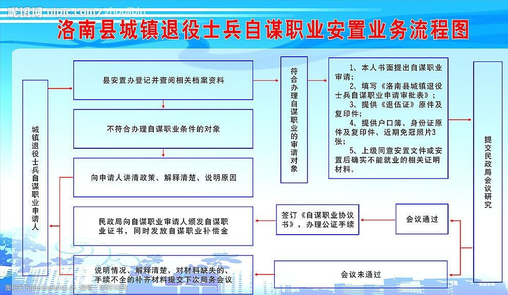 退役士兵流程图图片